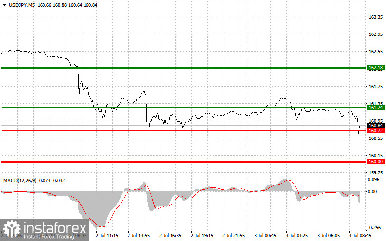 USDJPY: простые советы по торговле для начинающих трейдеров на 3 июля. Разбор вчерашних сделок на Форекс