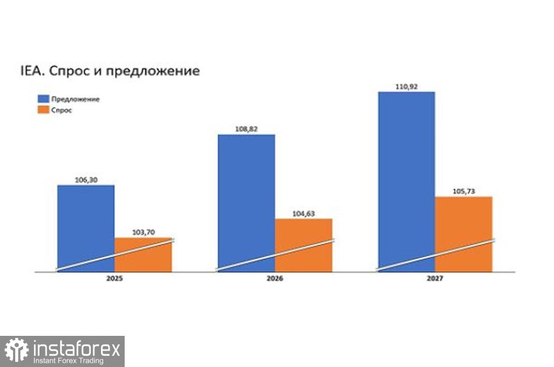 Нефть (WTI): между призраком предложения и пробуждением спроса