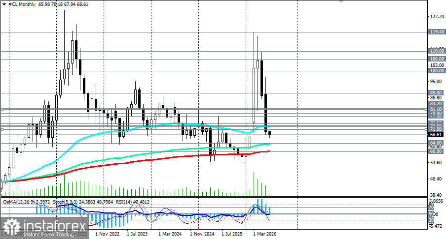 WTI (CL): сценарии динамики на 03.07.2026