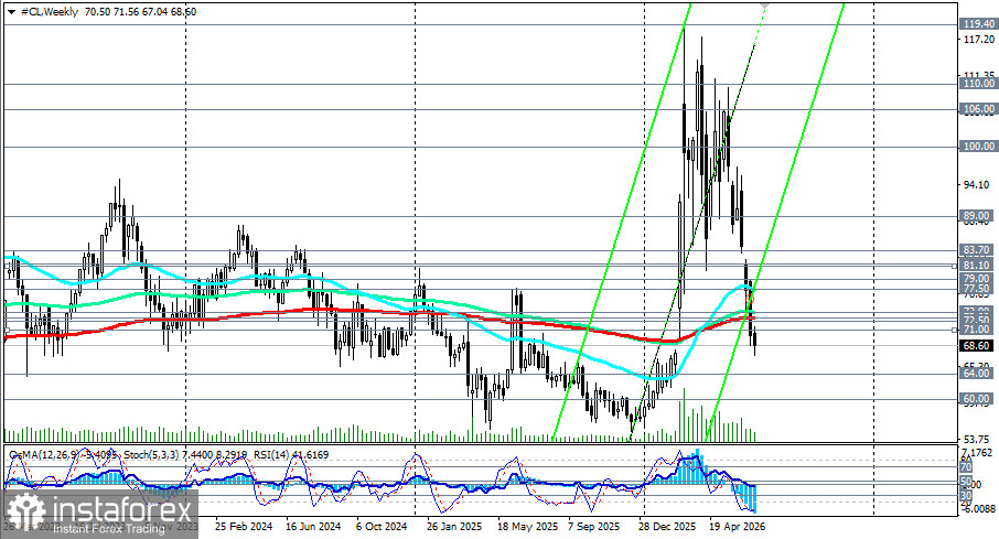 WTI (CL): сценарии динамики на 03.07.2026