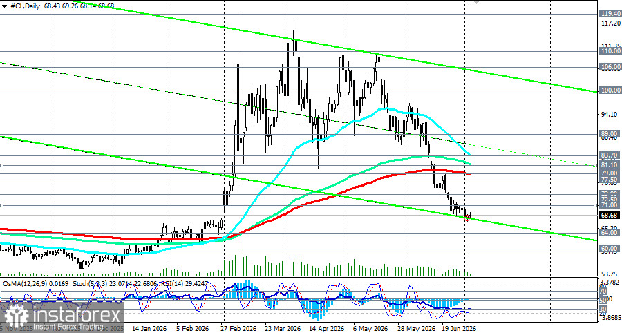WTI (CL): сценарии динамики на 03.07.2026