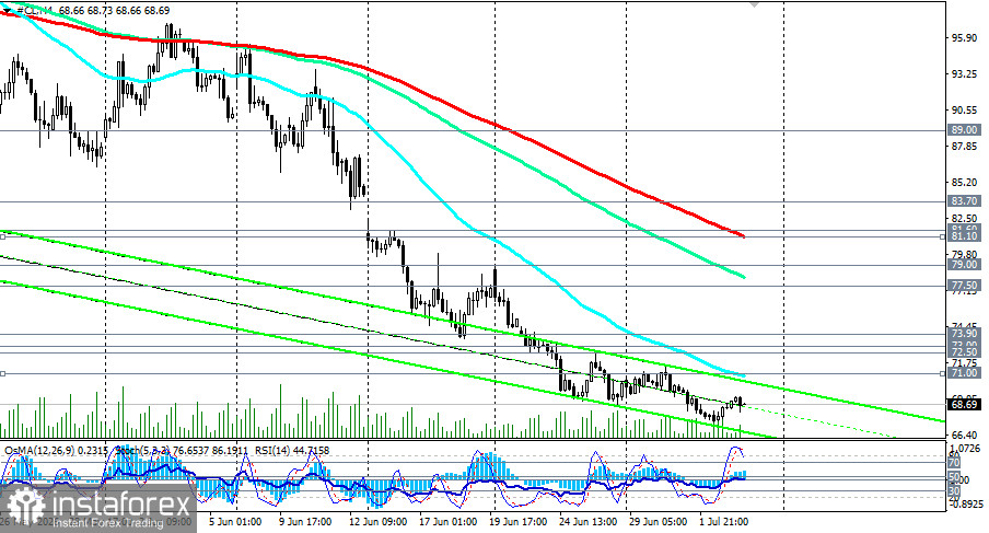 WTI (CL): сценарии динамики на 03.07.2026