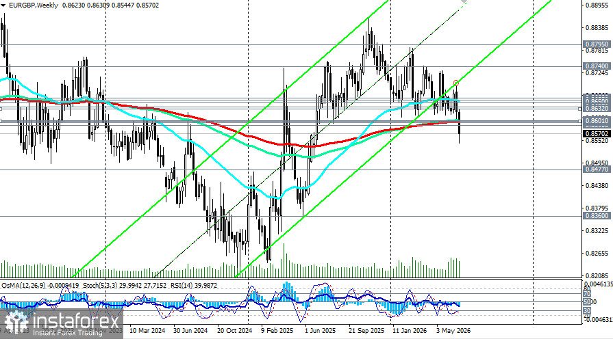 EUR/GBP: между охлаждением инфляции в еврозоне и фискальной устойчивостью Британии
