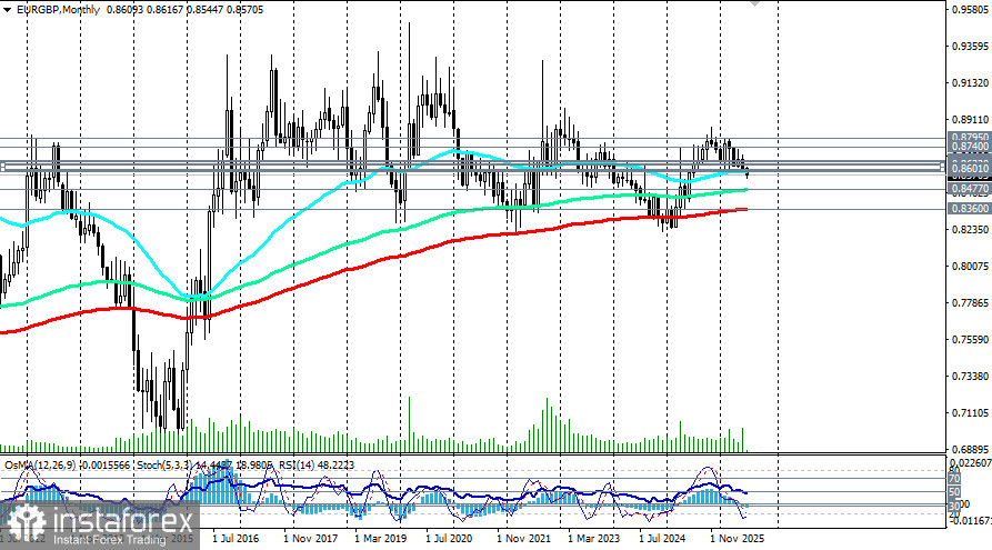 EUR/GBP: сценарии динамики на 03.07.2026