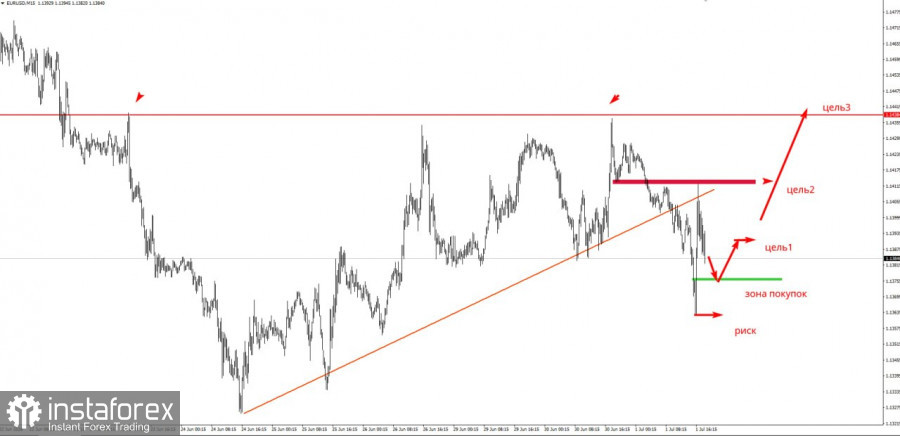 Забирайте деньги! Отработка торговой идеи по EURUSD по третьей цели!