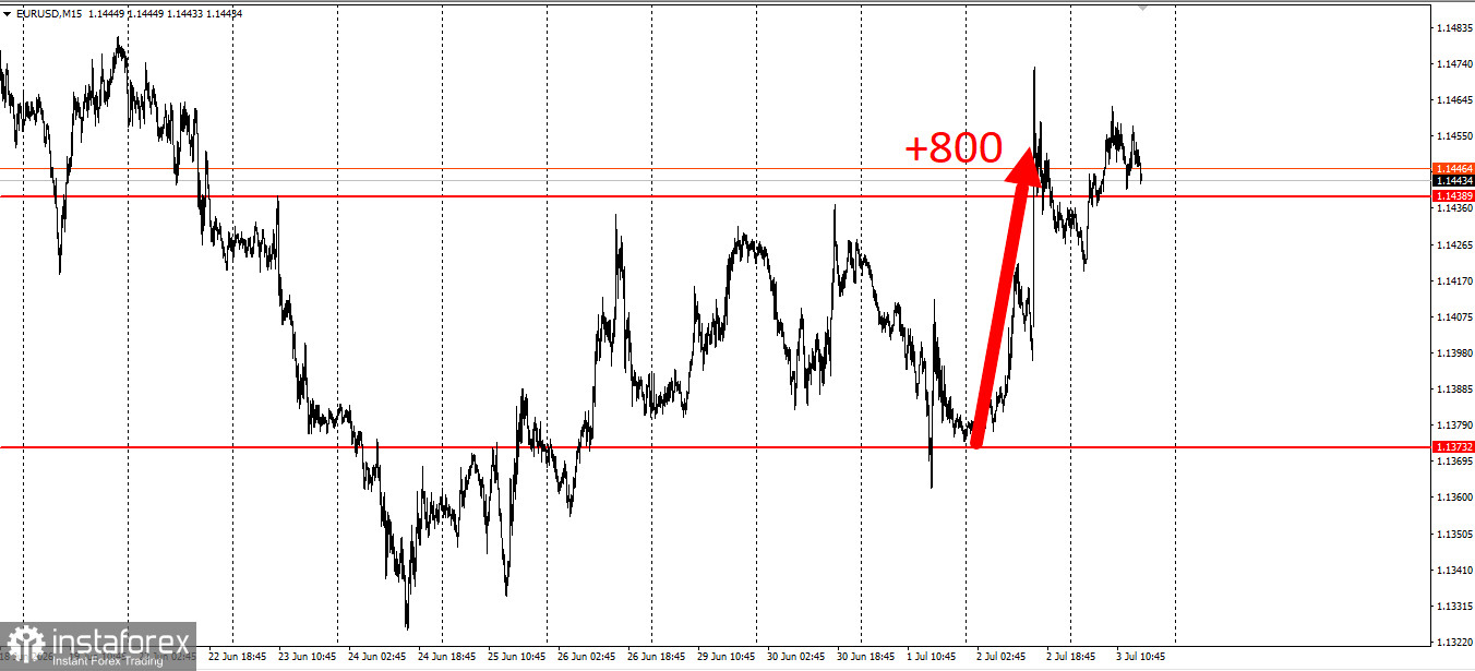 Забирайте деньги! Отработка торговой идеи по EURUSD по третьей цели!