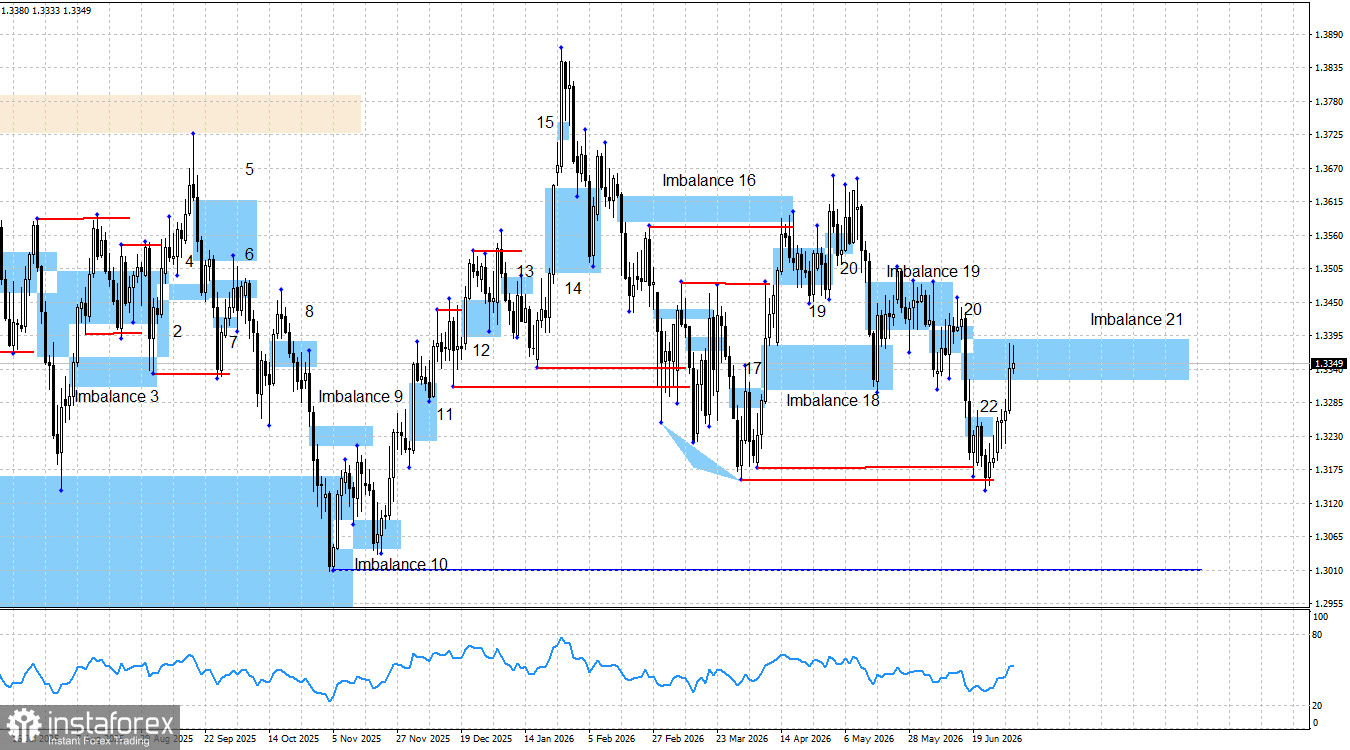 GBP/USD. Smart money. Быкам предстоит важная неделя