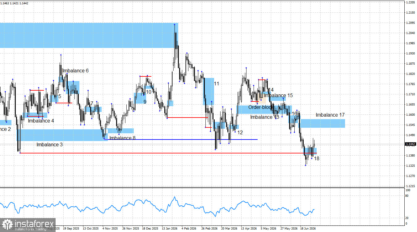 EUR/USD. Smart money. День независимости ничем не удивил