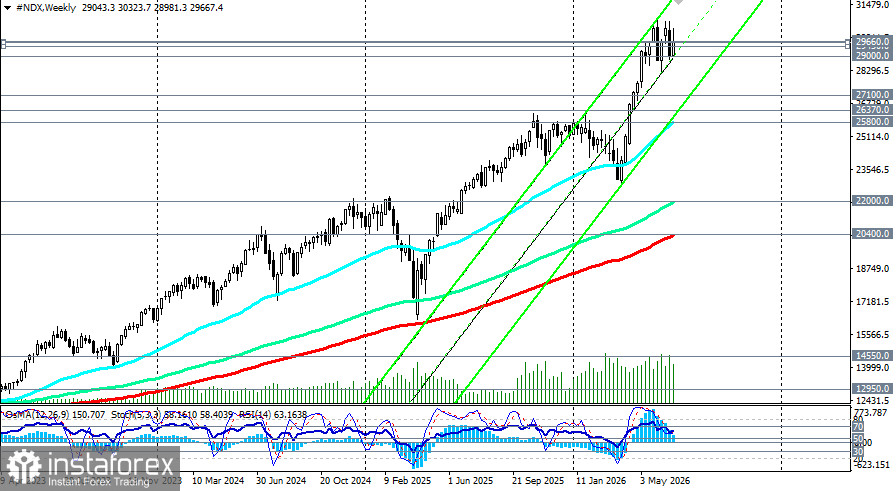 NASDAQ100 (NDX): сценарии динамики на 03.07.2026