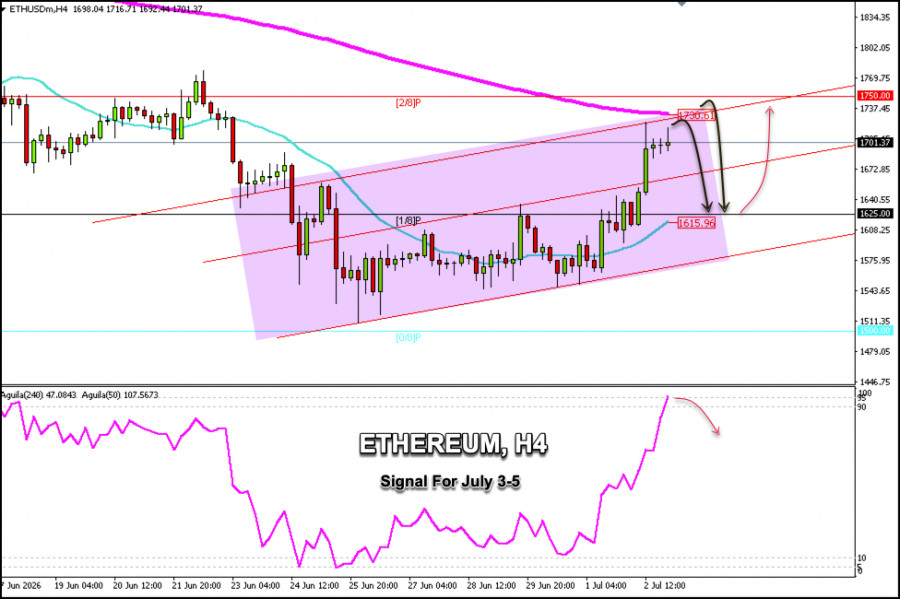Exchange Rates analysis