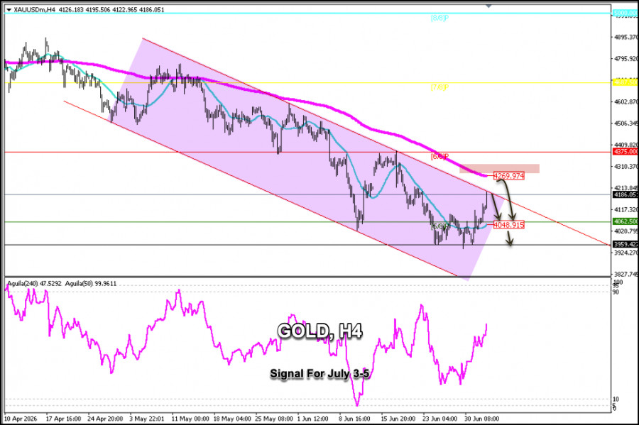 Exchange Rates analysis