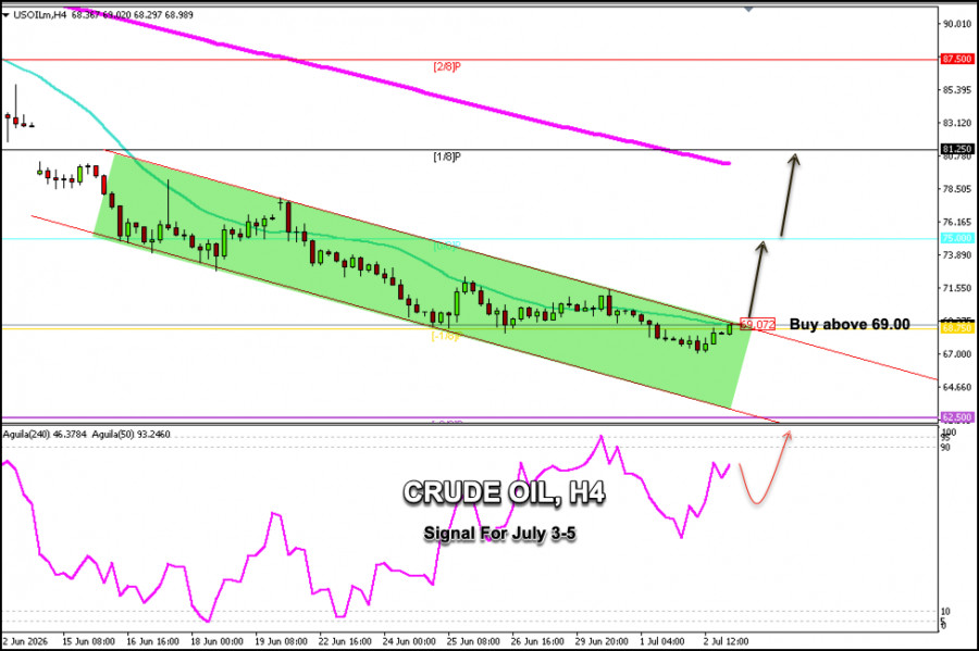 Exchange Rates analysis