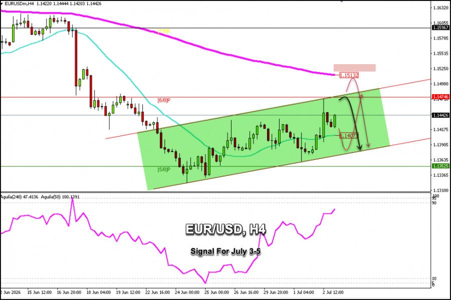 Exchange Rates analysis