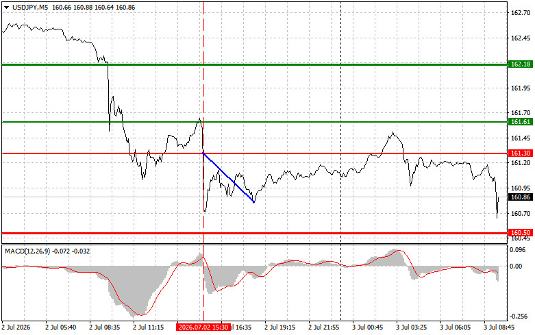 Exchange Rates analysis
