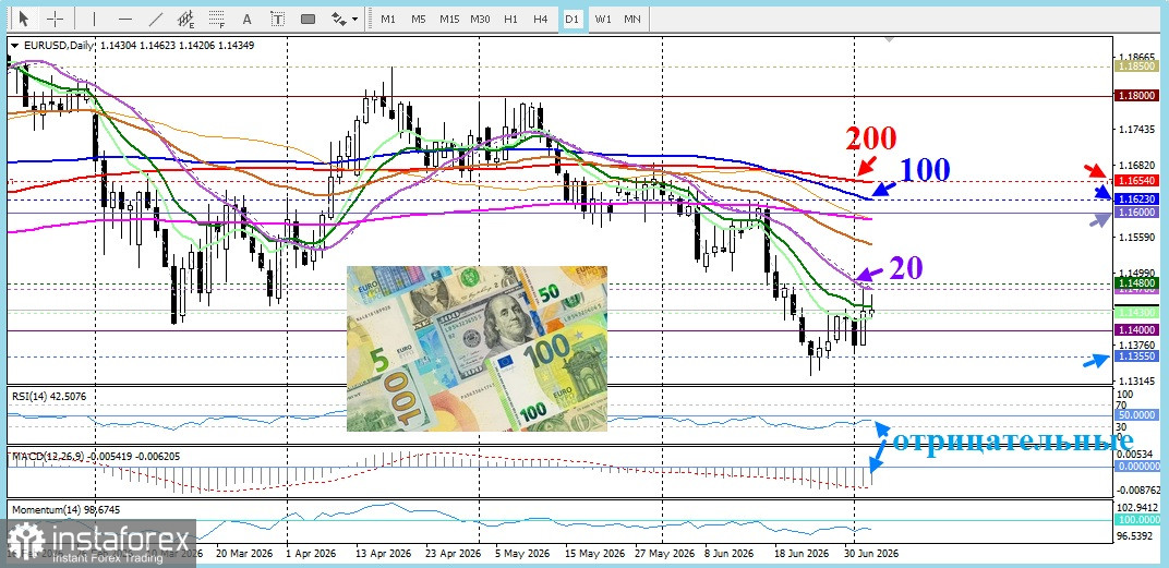 EUR/USD. Анализ цен. Прогноз. Восстановление курса в течение недели не меняет кардинально техническую картину