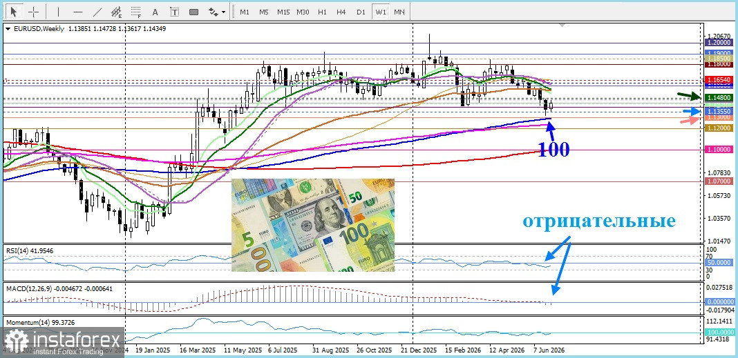 EUR/USD. Анализ цен. Прогноз. Восстановление курса в течение недели не меняет кардинально техническую картину