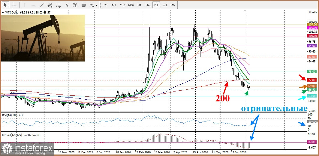 Ближний Восток и цены на нефть.