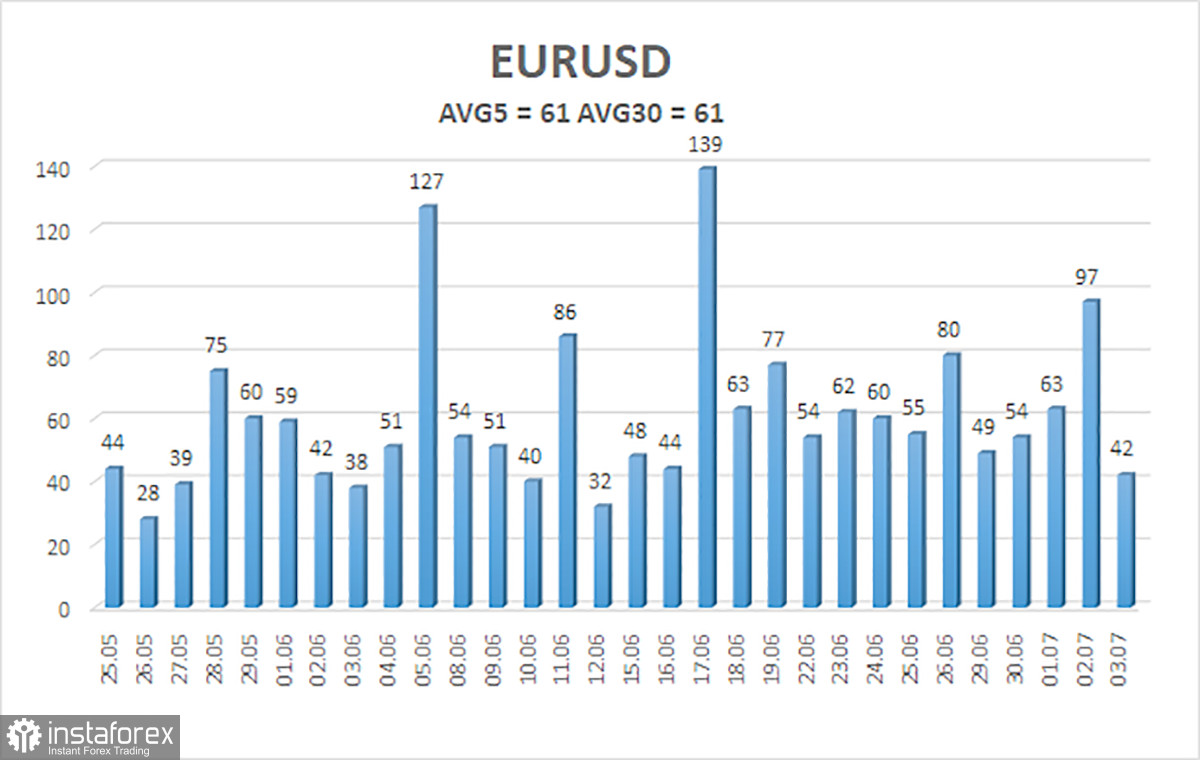 Обзор пары EUR/USD. 6 июля. Евро ничего не может противопоставить доллару