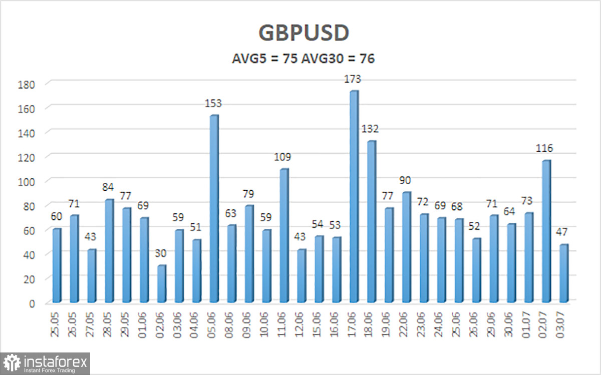 Обзор пары GBP/USD. 6 июля. Трамп активизировался в направлении ФРС