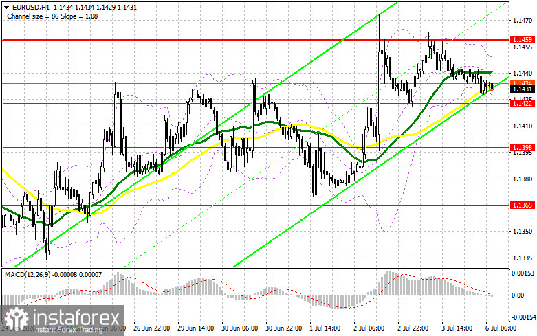 EUR/USD: план на европейскую сессию 6 июля. Евро переживает спад спрос