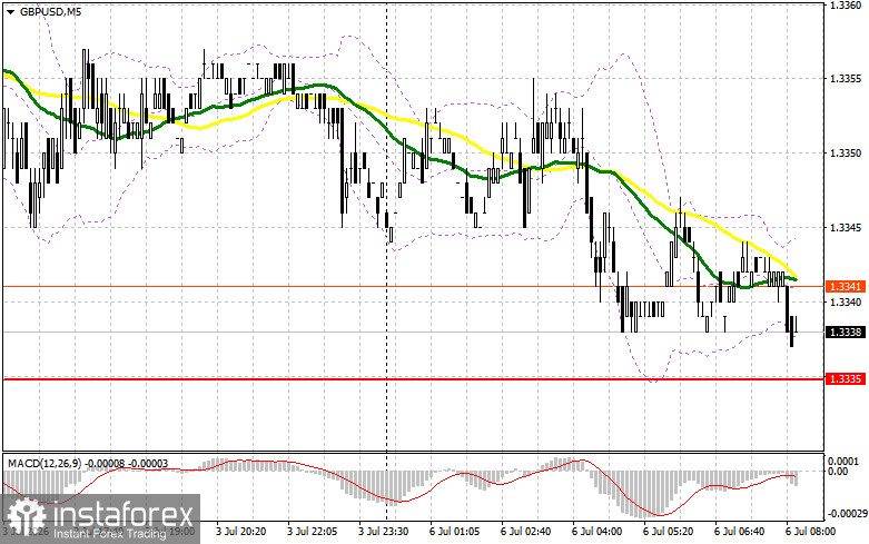 GBP/USD: план на европейскую сессию 6 июля. Фунт уперся в 1.3377