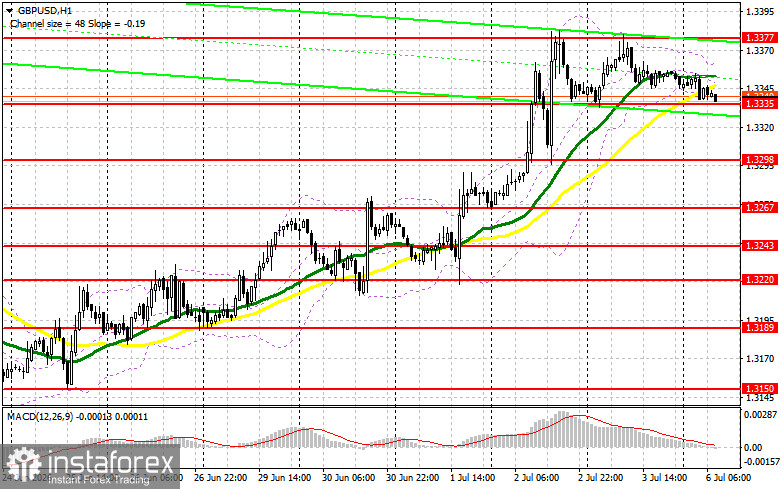 GBP/USD: план на европейскую сессию 6 июля. Фунт уперся в 1.3377