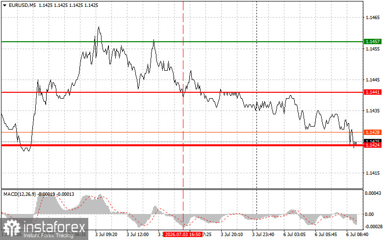 EURUSD: простые советы по торговле для начинающих трейдеров на 6 июля. Разбор вчерашних сделок на Форекс