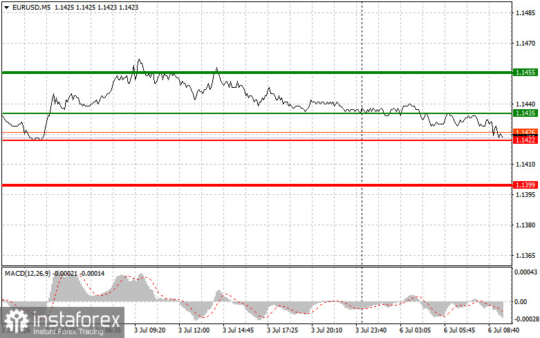 EURUSD: простые советы по торговле для начинающих трейдеров на 6 июля. Разбор вчерашних сделок на Форекс