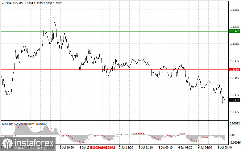 GBPUSD: простые советы по торговле для начинающих трейдеров на 6 июля. Разбор вчерашних сделок на Форекс