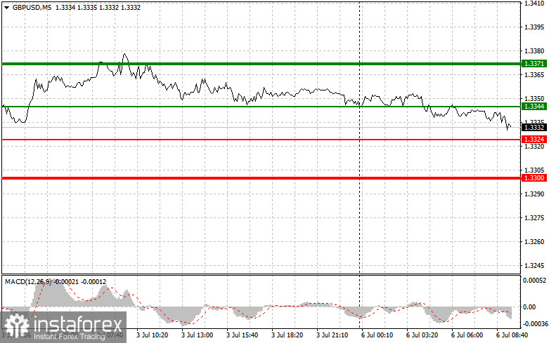 GBPUSD: простые советы по торговле для начинающих трейдеров на 6 июля. Разбор вчерашних сделок на Форекс