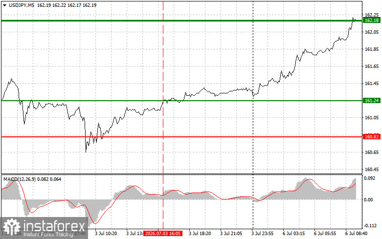 USDJPY: простые советы по торговле для начинающих трейдеров на 6 июля. Разбор вчерашних сделок на Форекс