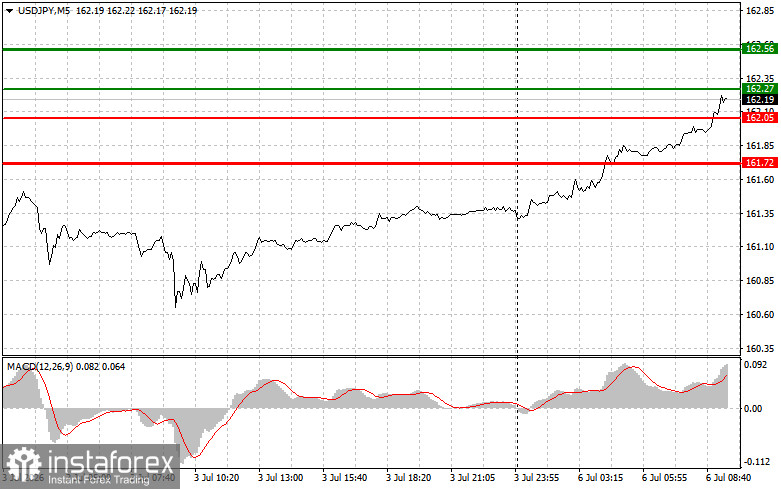 USDJPY: простые советы по торговле для начинающих трейдеров на 6 июля. Разбор вчерашних сделок на Форекс