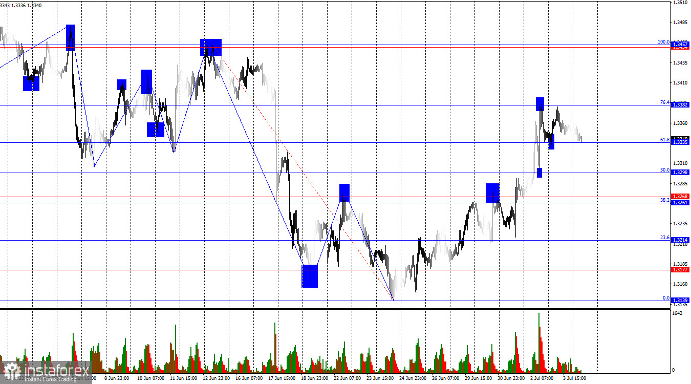 GBP/USD – July 6th: The U.S. Dollar Continues to Strengthen