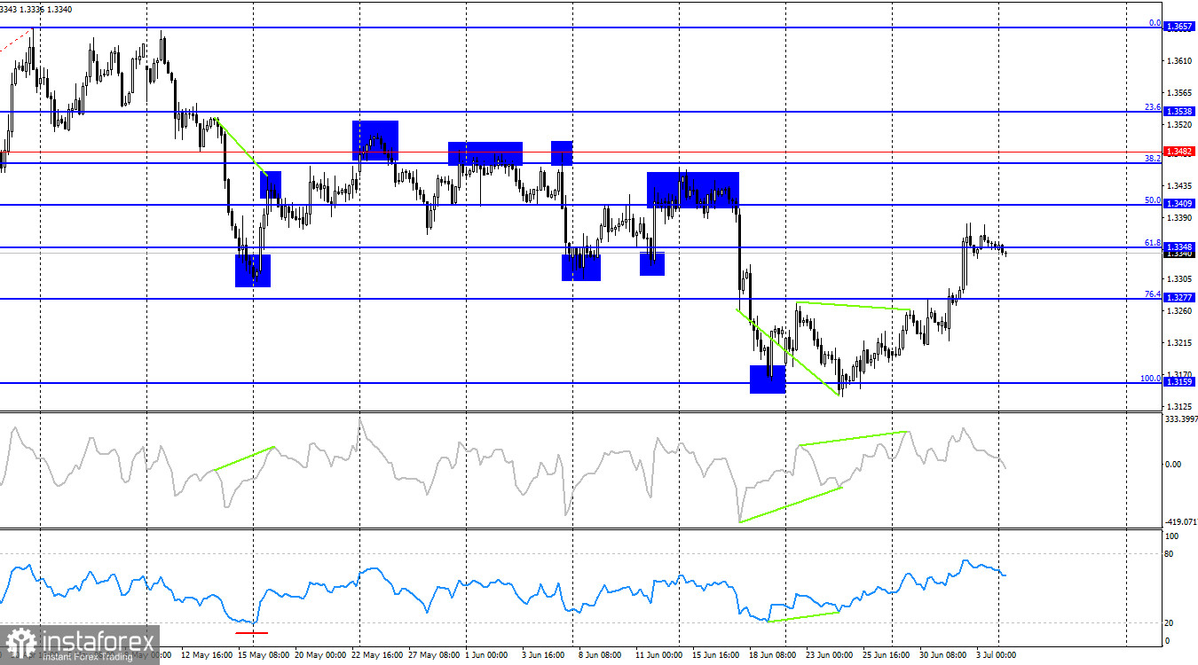 GBP/USD – July 6th: The U.S. Dollar Continues to Strengthen