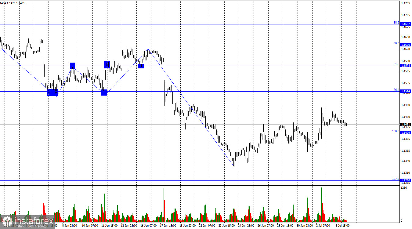 EUR/USD. 6 июля. Быки продолжают мучаться
