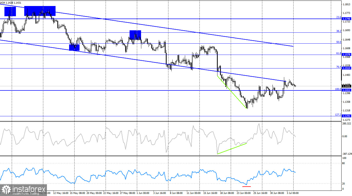 EUR/USD. 6 июля. Быки продолжают мучаться
