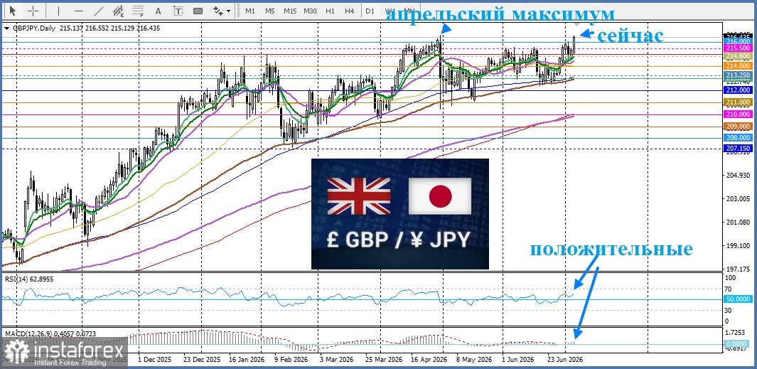 GBP/JPY. Прогноз. Британский фунт укрепляется, приближаясь к многолетнему максимуму