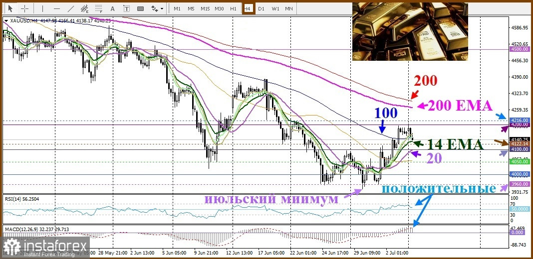 XAU/USD. Анализ цен. Прогноз. Золото может ускорить коррекционное снижение