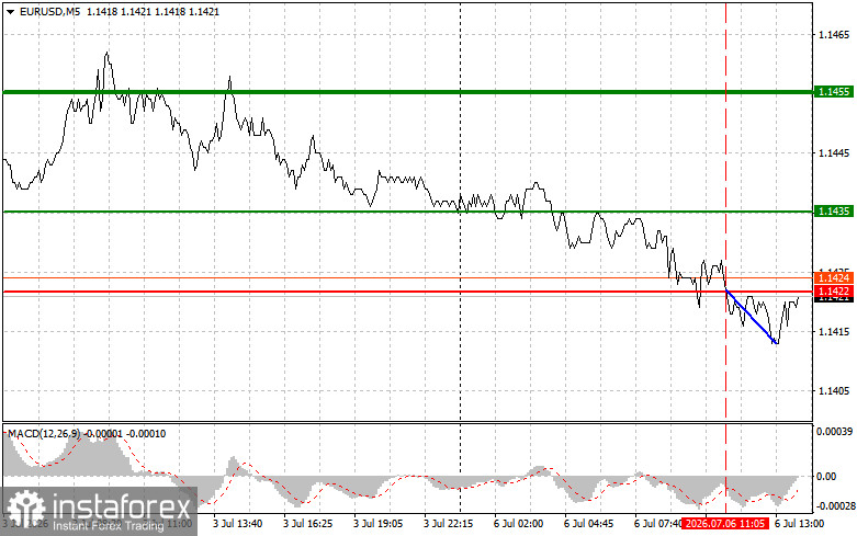 EUR/USD: Търговски съвети за начинаещи трейдъри на 6 Юли (американска сесия)