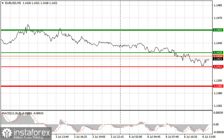 EUR/USD: Търговски съвети за начинаещи трейдъри на 6 Юли (американска сесия)