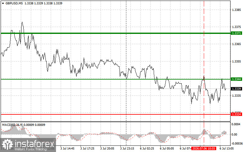 GBPUSD: Съвети за търговия за начинаещи трейдъри на 6 юли (американска сесия)