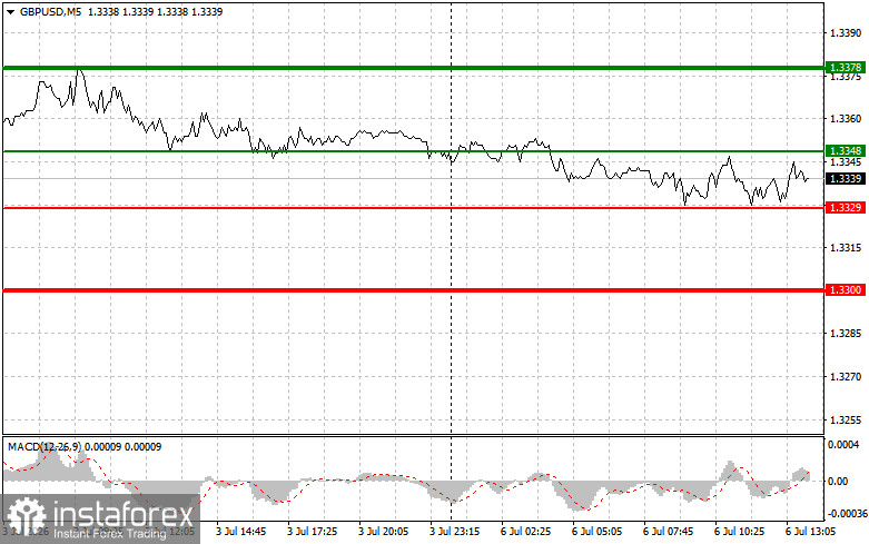 GBPUSD: Съвети за търговия за начинаещи трейдъри на 6 юли (американска сесия)