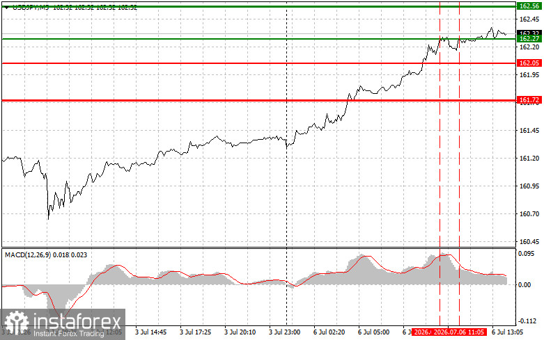 USDJPY: Trading Tips for Beginner Traders on July 6 (US session)