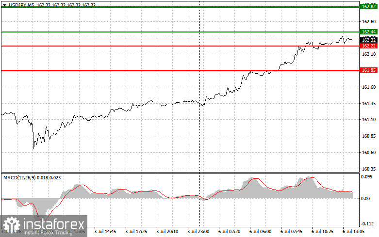 USDJPY: Trading Tips for Beginner Traders on July 6 (US session)