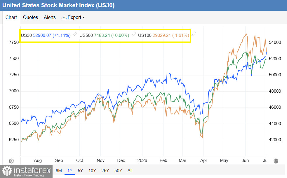 DJIA (INDU): ралли на фоне «Великой ротации» и пересмотра ожиданий по ставкам