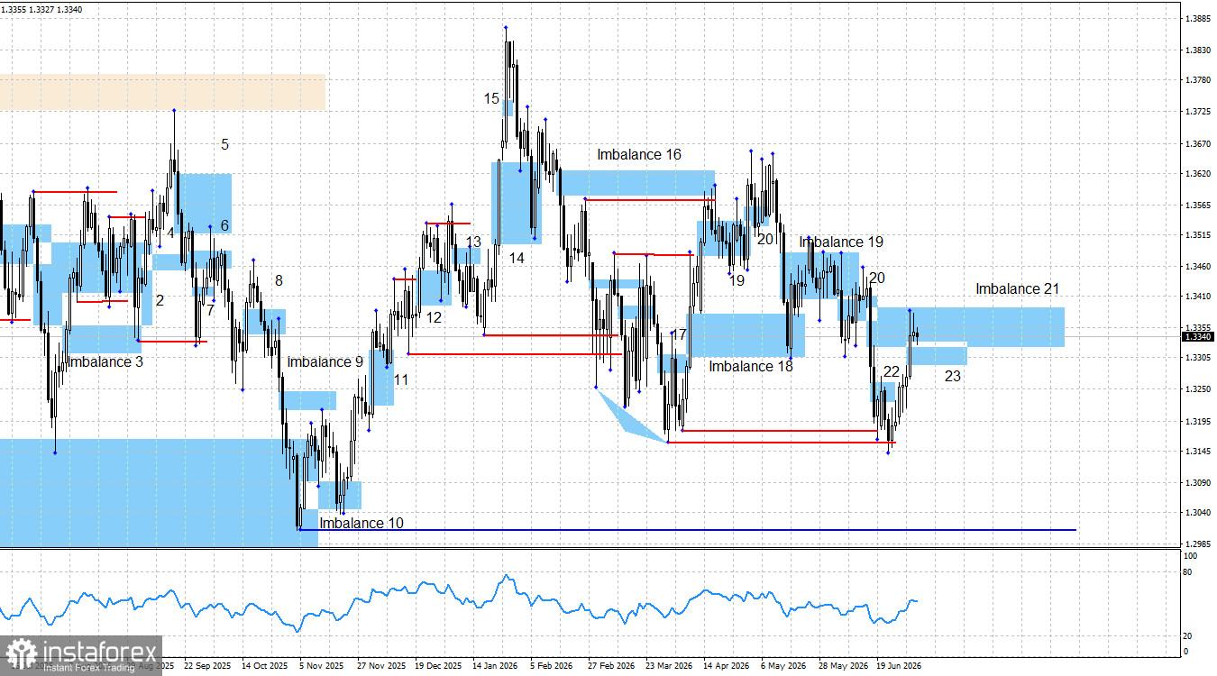 GBP/USD. Smart money. Британец очутился на развилке