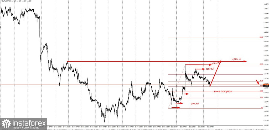 Торговая идея по EUR/USD на повышение