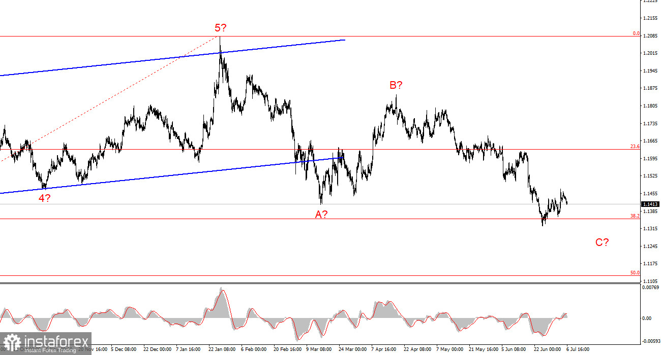 Анализ EUR/USD. 6 июля. Индекс ISM не разочаровал
