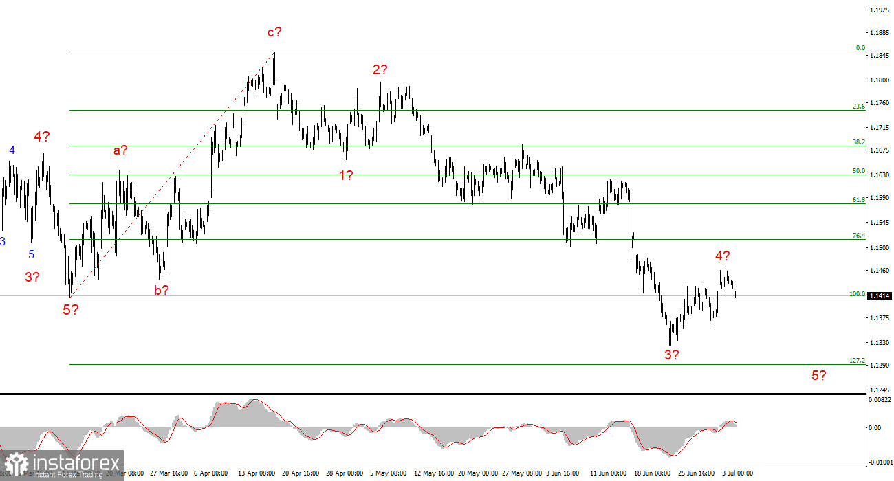 Анализ EUR/USD. 6 июля. Индекс ISM не разочаровал