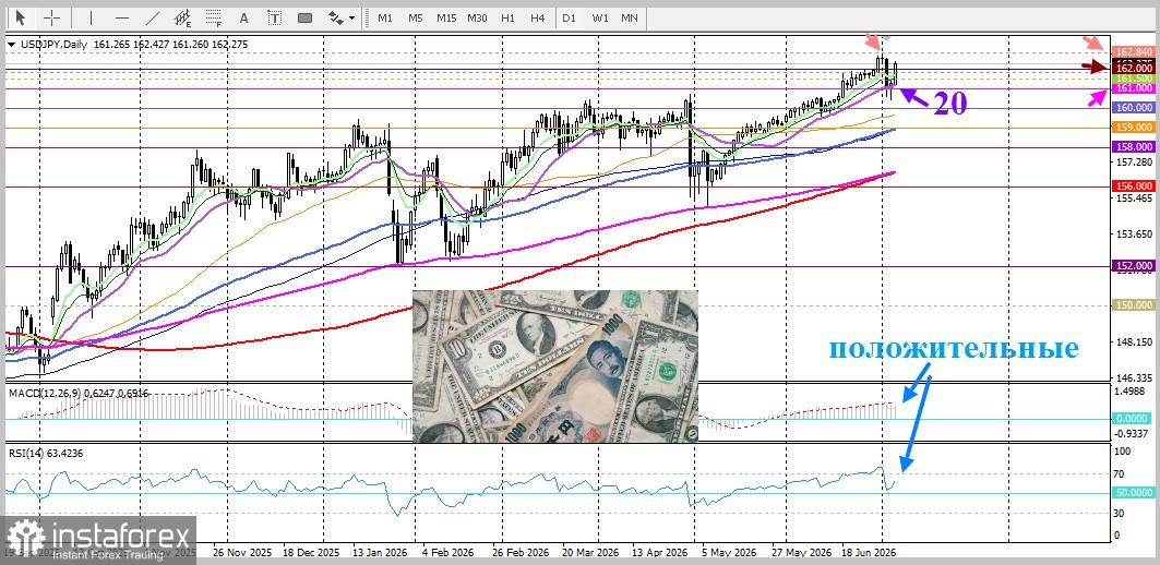 USD/JPY. Анализ цен. Прогноз. Пара USD/JPY приближается к максимумам, не наблюдавшимся последние 40 лет.